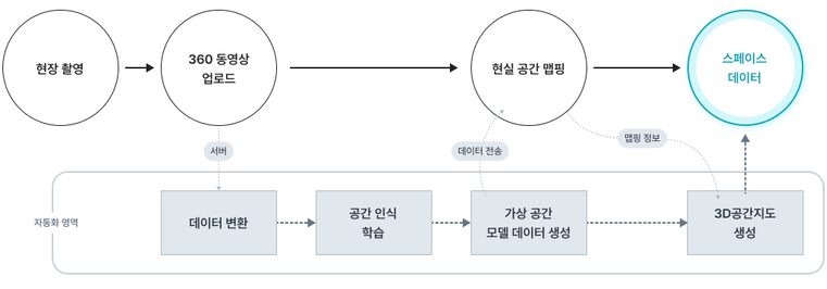 space 생성과정